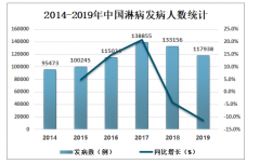 2019年中國淋病發(fā)病人數(shù)、死亡人數(shù)、發(fā)病率、死亡率及預(yù)防措施分析[圖]