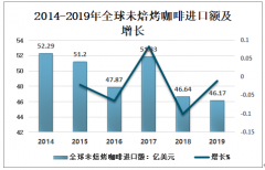 2019年全球未焙烤咖啡進口金額及進口量情況[圖]