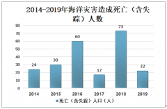 2019年中國海洋災(zāi)害現(xiàn)狀、對構(gòu)建海洋災(zāi)害防治體系的建議及相應(yīng)的防治對策[圖]