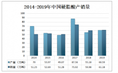 2019年中國硬脂酸行業(yè)產(chǎn)銷量及進出口情況分析：中國硬脂酸對外依存度較大[圖]