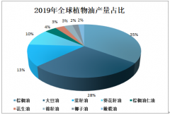 2019年全球棕櫚仁油行業(yè)發(fā)展現(xiàn)狀分析：棕櫚仁油工業(yè)消費量最大[圖]