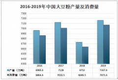 2019年中國大豆粉行業(yè)供需分析：中國大豆粉消費(fèi)量7073.6萬噸，同比增長6.5%[圖]