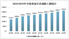 2019年中國生育保險(xiǎn)現(xiàn)狀分析（附特點(diǎn)、發(fā)展歷程、參保人數(shù)、基金收支及險(xiǎn)種整合SWOT）[圖]