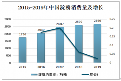 2019年中國淀粉行業(yè)應(yīng)用廣泛，消費(fèi)量增長，價(jià)格下降[圖]