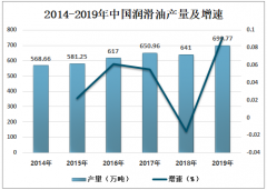 2019年中國潤滑油行業(yè)發(fā)展概況、進(jìn)出口貿(mào)易及發(fā)展趨勢分析[圖]