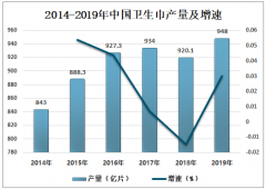 2019年中國衛(wèi)生巾行業(yè)發(fā)展趨勢分析：預(yù)計(jì)2020年衛(wèi)生巾市場規(guī)模達(dá)到611億元[圖]