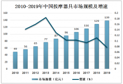 2019年中國按摩器具進(jìn)出口貿(mào)易及發(fā)展趨勢分析[圖]