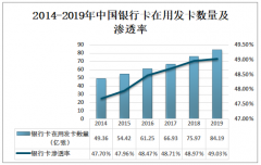 2019年中國銀行卡行業(yè)發(fā)展現(xiàn)狀分析：銀行卡滲透率穩(wěn)步提高[圖]