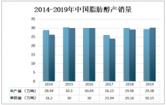 2019年中國脂肪醇行業(yè)產(chǎn)銷量及企業(yè)格局分析：脂肪醇行業(yè)集中度較高[圖]