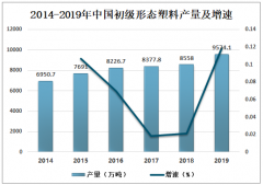 2019年中國初級形態(tài)塑料產(chǎn)銷量及發(fā)展趨勢分析[圖]