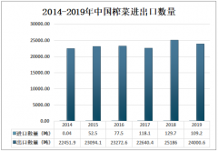 2019年中國榨菜行業(yè)發(fā)展概況：涪陵榨菜營業(yè)收入達19.9億元[圖]