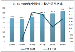 2019年中國鈦白粉行業(yè)發(fā)展現(xiàn)狀及發(fā)展趨勢分析[圖]