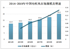 2019年中國電吹風市場穩(wěn)健增長，品牌格局趨于穩(wěn)定[圖]