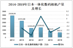 2019年日本一體化數(shù)碼相機產(chǎn)量、產(chǎn)值及出貨情況[圖]