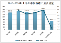 2019年中國石蠟行業(yè)發(fā)展概況及發(fā)展趨勢分析[圖]