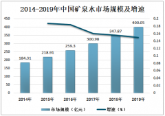 2019年中國礦泉水行業(yè)發(fā)展前景預測：整體呈現(xiàn)高端化趨勢[圖]