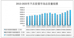 中国汽车胶管行业相关法律法规及2025年市场总容量预测[图]