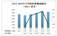 2019年中国脂肪醇醚硫酸盐（AES）市场格局分析：市场集中度较高[图]