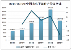 中国光电子器件产业发展概况：2019年光电子器件产量10899.2亿只[图]