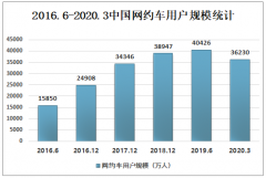 2019年中国网约车用户数量、使用率、发展中存在的问题及解决策略分析[图]