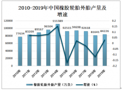 2019年中国橡胶轮胎外胎行业产量及发展趋势分析[图]