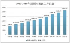 2019年深圳市房地产销售规模及投资建设情况分析 [图]
