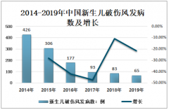 2019年中国新生儿破伤风基本已得到有效控制，发病人数、发病率逐年下降[图]