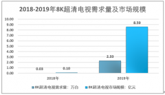 2019年中国8K超清电视行业产业链及2020年行业市场规模预测[图]
