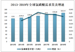 2019年中国氯磺酸行业发展现状分析：氯磺酸行业市场规模达到25亿元[图]
