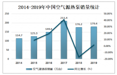 2019年中国空气源热泵销售情况及主要企业经营情况分析[图]