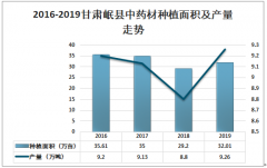 2019年甘肃岷县当归种植面积、当归产量及当归价格走势分析[图]
