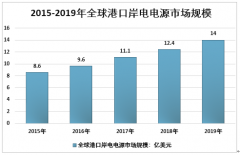 2019年中国港口岸电电源装机容量及售电量分析 绿色航运有望推动市场规模超20亿元[图]