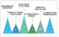 2019年中国县域电子商务发展现状、面临的挑战及发展趋势[图]