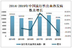 2019年中国流行性出血热发病人数、死亡人数、发病率、死亡率及诊断治疗[图]