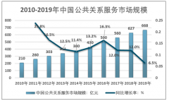 2019年中国公共关系服务市场规模、需求结构变动情况以及2020年市场规模预测[图]