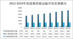 2020年中国集装箱运输行业发展历程、进出口情况以及金属集装箱产量[图]