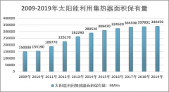 2020年中国蓝膜平板太阳能集热器行业市场概况及主要企业营业收入分析[图]