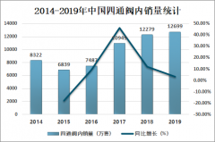 2019年中国四通阀销量及主要企业经营情况分析[图]