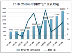 2019年中国煤气产业发展现状分析 中国煤气产量14714亿立方米[图]