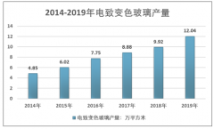 2020年中国电致变色玻璃行业产量、市场集中度及重点企业分析[图]