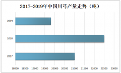 2019年四川川芎产量及价格走势发展分析[图]