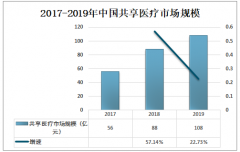 2019年中國共享醫療市場規模為108億元，行業仍處于起步階段[圖]