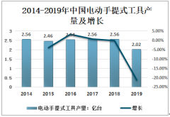 2019年中国电动手提式工具行业发展现状及重点发展方向分析[图]