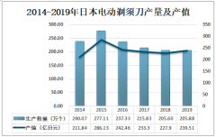 2019年日本电动剃须刀销量为772.25万个，主要依赖于进口[图]