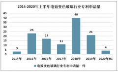 2019年中国电致变色玻璃市场加速扩张，下游需求量庞大，前景可观[图]