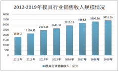 2019年中国氮气弹簧行业产业链及市场需求情况分析[图]