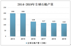 2019年中国石棉产量呈下降走势，石棉资源处于严重浪费状态[图]