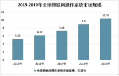2019年中国物联网操作系统市场规模10.92亿元 本土企业占主导地位 行业发展政策及路径分析[图]