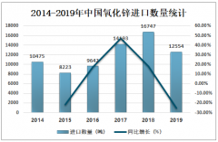 2019年中国氧化锌进出口贸易及价格走势分析[图]