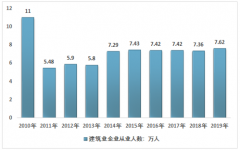 2019年海南省房地产开发投资额、房屋建筑施工面积、竣工面积及建筑业总产值统计[图]